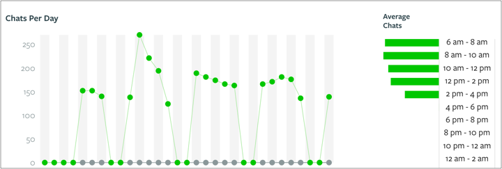 Olark Live Chat reporting, showing number of chats per day over time.