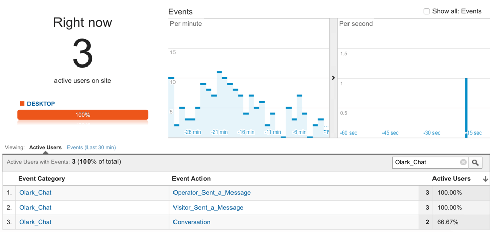 Link Olark Live Chat and Google Analytics to create ecommerce revenue reports.