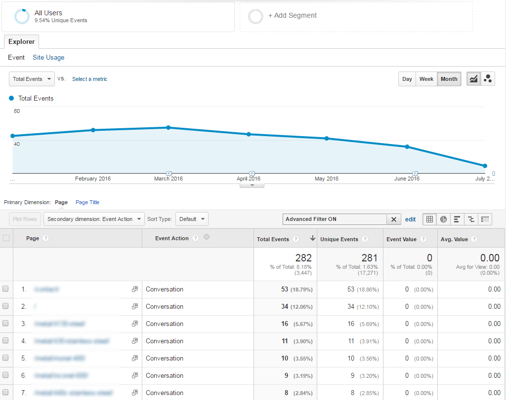 An example of how you can visualize your Olark Live Chat conversation data.