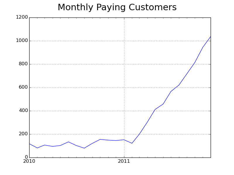 Data on Olark’s number of paying customers from 2010 through 2011.