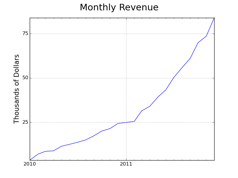 Data on Olark’s monthly recurring revenue in 2011 - the year the company really started to grow.