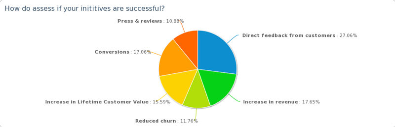 Experiment to grow and gain value