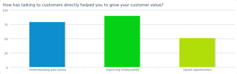 Experiment to grow and gain value