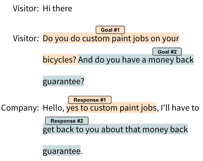 Visitor: Hi there, Visitor: Do you do custom paint jobs on your bicycles?  And do you have a money back guarantee? Company: Hello, yes to custom paint jobs, I&rsquo;ll have to get back to you about that money back guarantee.Topic 1: Goal Satisfied? Yes, Topic 2: Goal Satisfied? No