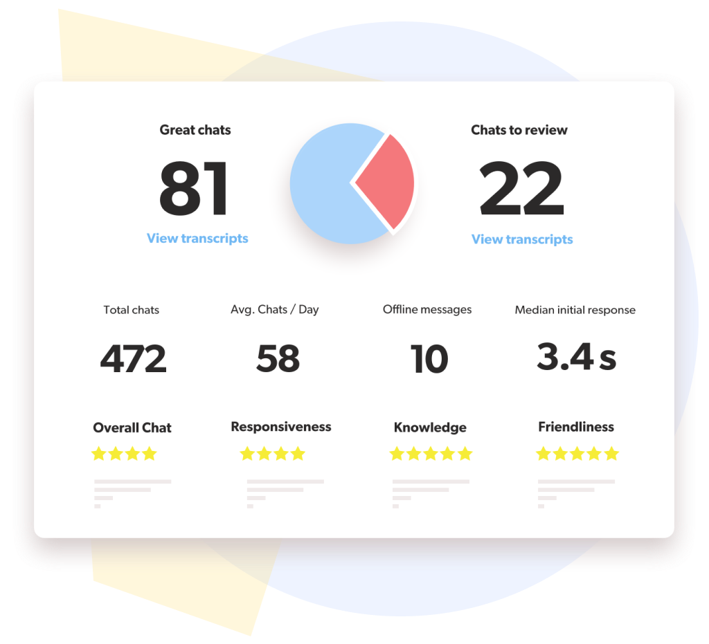 an image of the user interface for Olark's reporting features, showing chat metrics.