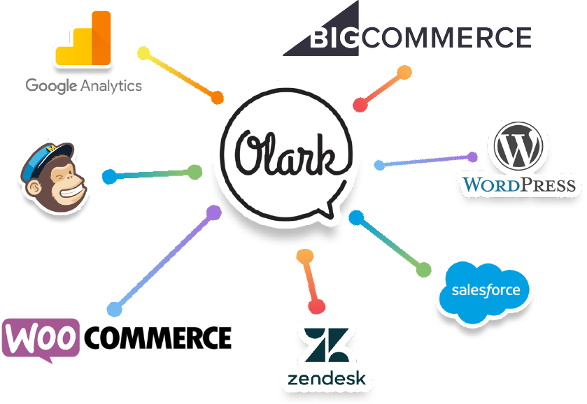 icons of olark live chat software integrations