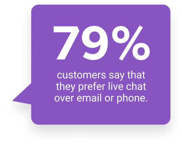 79& of customers say that they prefer live chat over email or phone