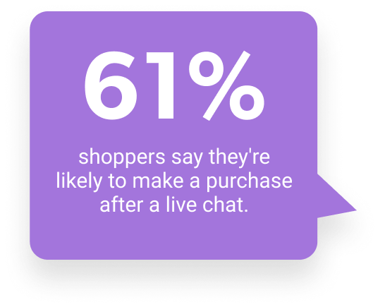 61% of shoppers say they're likely to make a purchase after a live chat