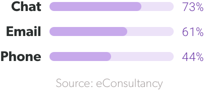 bar chart showing chat is more satisfying to customers than phone or email