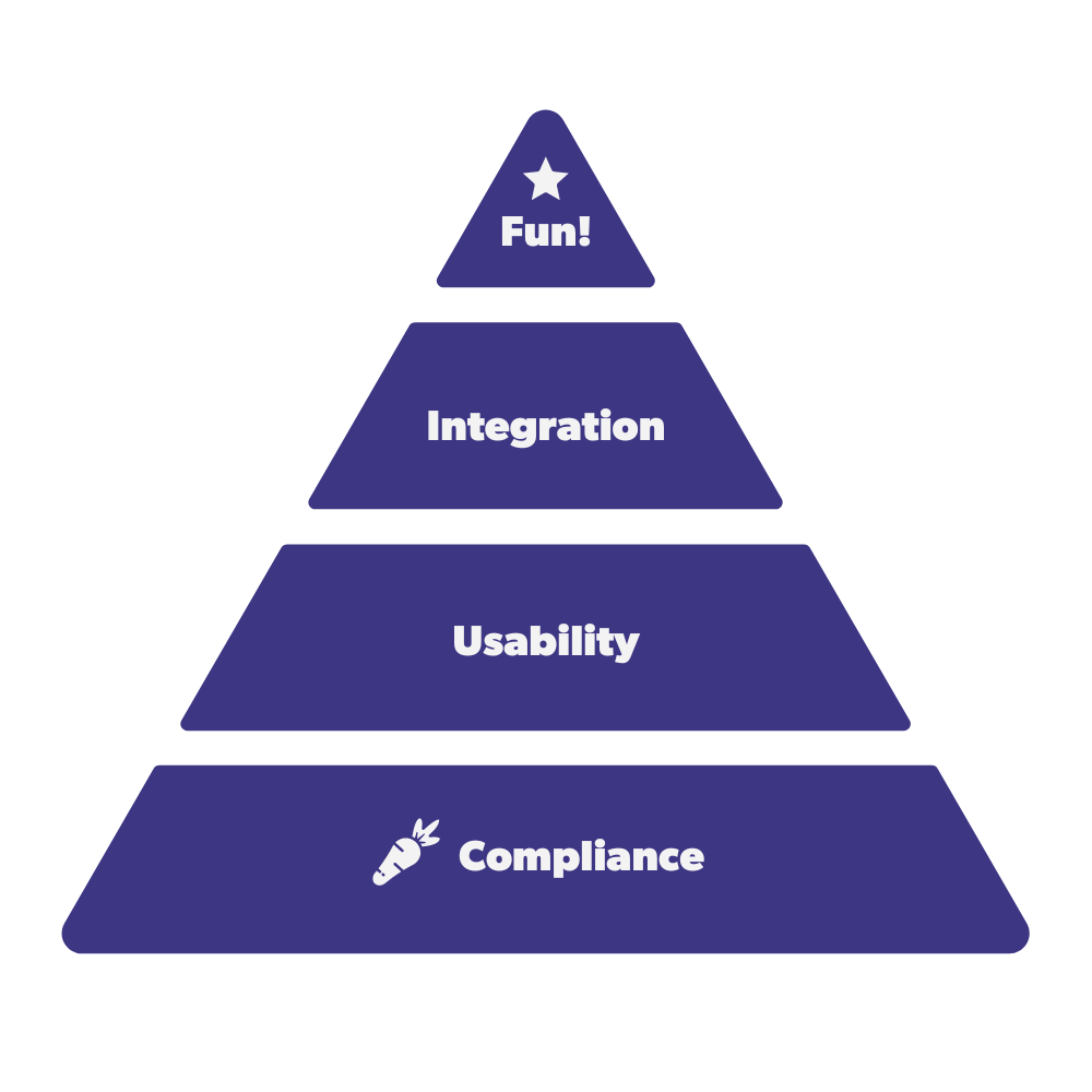 A pyramid with four layers. Starting from the bottom: 1) Compliance, 2) Usability, 3) Integration, and 4) Fun!