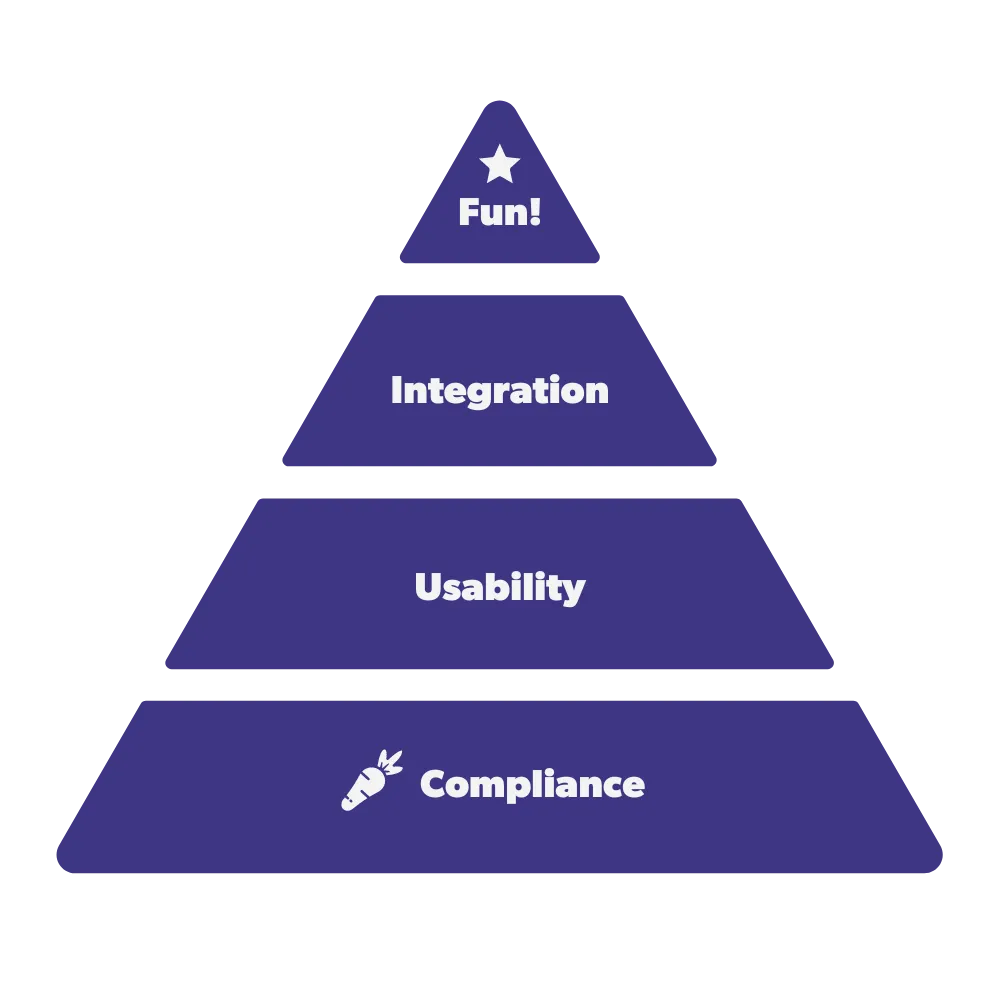 A purple Maslow's hierarchy style pyramid showing stagings of becoming accessible. Bottom: Compliance, above that: Usability, above that: Integration, and the top of the pyramid is: Fun.