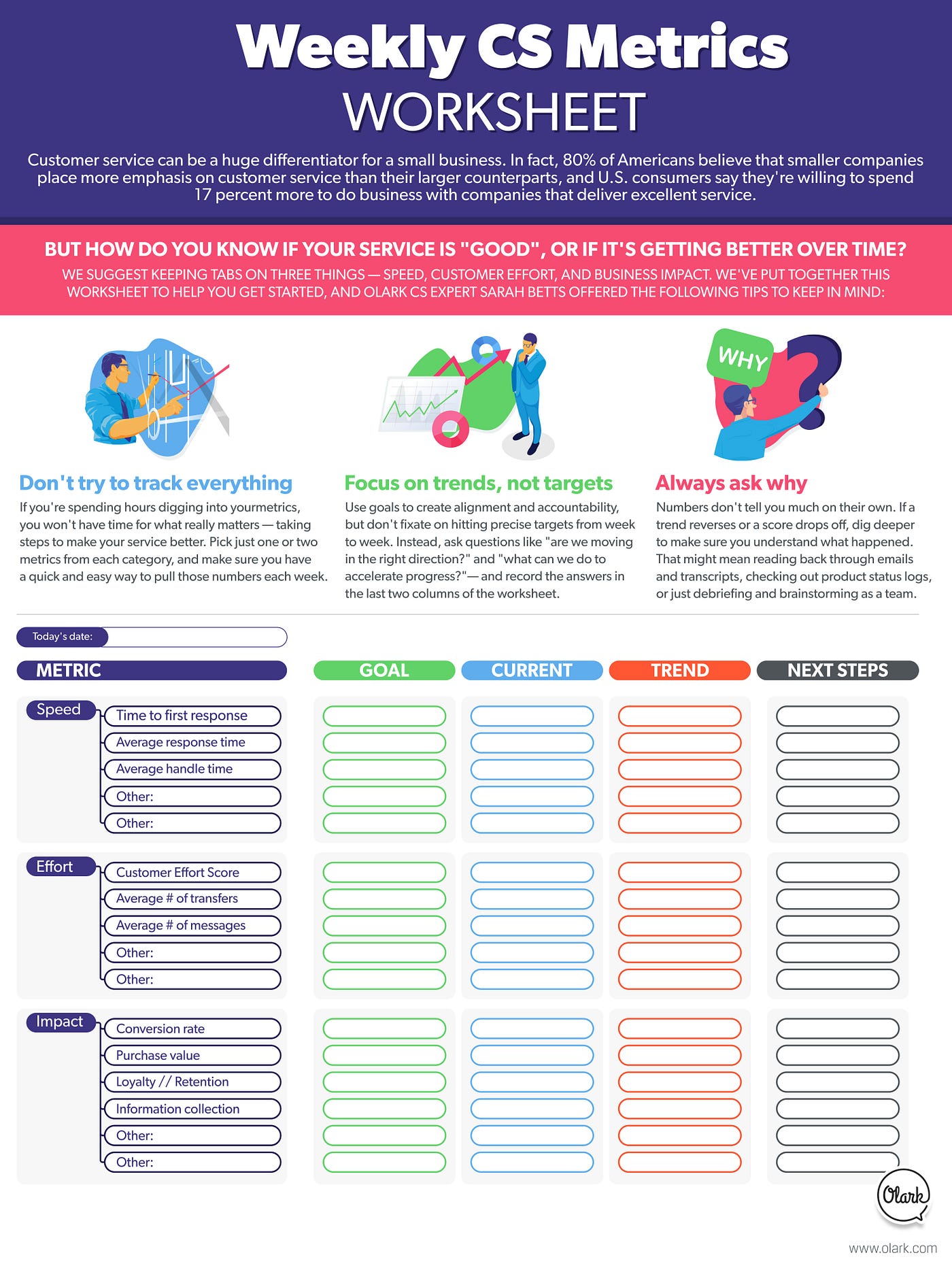 Worksheet for CS teams to record goals and trends for speed, effort, and impact metrics/