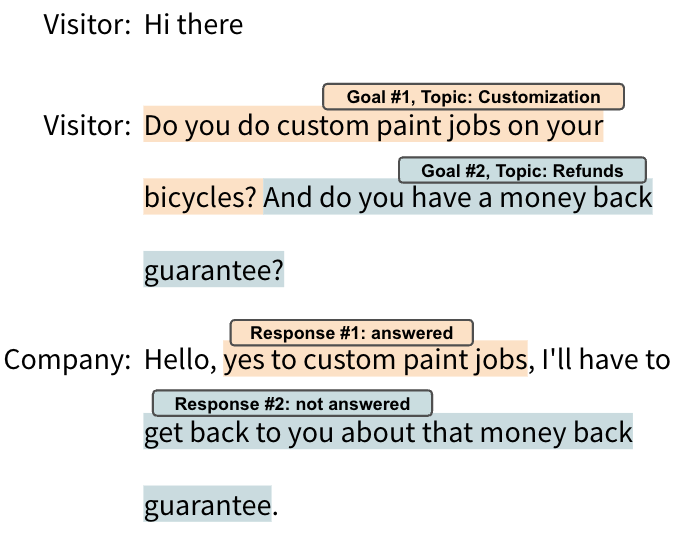 Visitor: Do you do custom paint jobs on your bicycles?  And do you have a money back guarantee?Company: Hello, yes to custom paint jobs, I'll have to get back to you about that money back guarantee.Topics: Customization, RefundsTopic 1: 100% goal achievement - Excellent Topic 2: 0% goal achievement - Poor